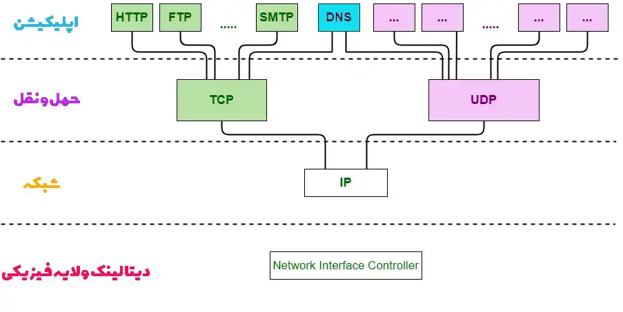 سلسله مراتب پروتکل شبکه