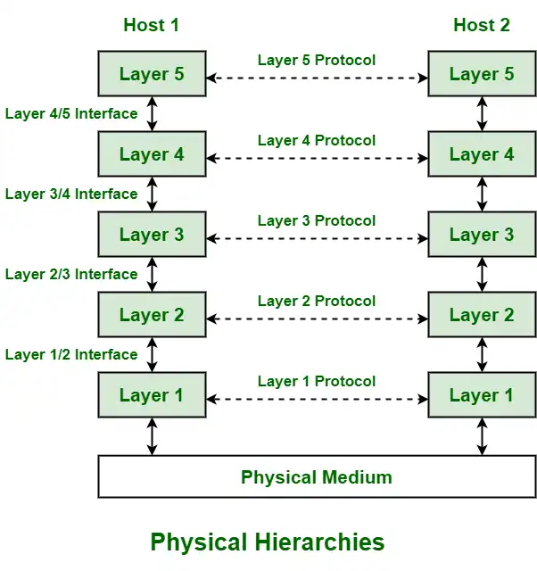 سلسله مراتب پروتکل در شبکه